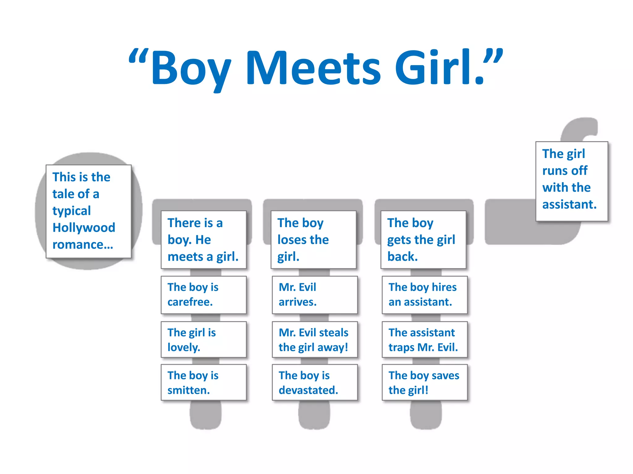 This is the
tale of a
typical
Hollywood
romance…
There is a
boy. He
meets a girl.
The boy is
carefree.
The girl is
lovely.
The boy is
smitten.
The boy
loses the
girl.
The boy
gets the girl
back.
The girl
runs off
with the
assistant.
Mr. Evil
arrives.
Mr. Evil steals
the girl away!
The boy is
devastated.
The boy hires
an assistant.
The assistant
traps Mr. Evil.
The boy saves
the girl!
“Boy Meets Girl.”
 