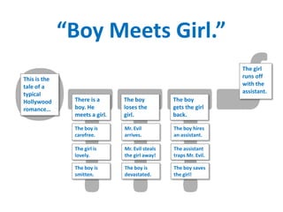 This is the
tale of a
typical
Hollywood
romance…
There is a
boy. He
meets a girl.
The boy is
carefree.
The girl is
lovely.
The boy is
smitten.
The boy
loses the
girl.
The boy
gets the girl
back.
The girl
runs off
with the
assistant.
Mr. Evil
arrives.
Mr. Evil steals
the girl away!
The boy is
devastated.
The boy hires
an assistant.
The assistant
traps Mr. Evil.
The boy saves
the girl!
“Boy Meets Girl.”
 