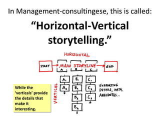 In Management-consultingese, this is called:
“Horizontal-Vertical
storytelling.”
While the
‘verticals’ provide
the details...