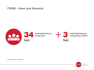 ПУМБ – банк для бизнеса
3
ТЫС.
34
ТЫС.
корпоративных
клиентов в 2015
корпоративных
клиентов
Результаты за 3-й квартал
 
