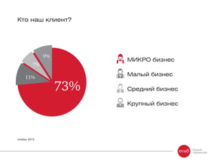 Кто наш клиент?
11%
73%
9%
7%
МИКРО бизнес
Малый бизнес
Средний бизнес
Крупный бизнес
ноябрь 2015
 