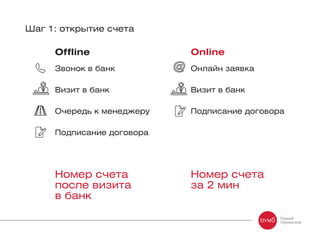 Шаг 1: открытие счета
Offline
Звонок в банк
Визит в банк
Очередь к менеджеру
Подписание договора
Номер счета
после визита
в банк
Online
Онлайн заявка
Визит в банк
Подписание договора
Номер счета
за 2 мин
 