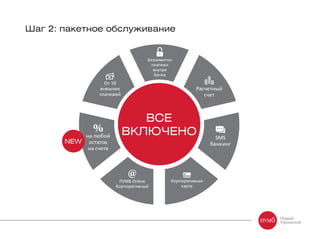 Шаг 2: пакетное обслуживание
ВСЕ
ВКЛЮЧЕНО
Безлимитно
платежи
внутри
банка
От 10
внешних
платежей
Расчетный
счет
Корпоративная
карта
таток
на любой
ос
на счете
SMS
банкинг
ПУМБ Online
Корпоративный
NEW
 