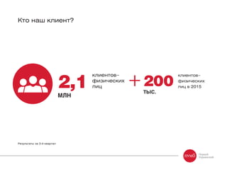 Кто наш клиент?
2,1
МЛН
200
ТЫС.
клиентов–
физических
лиц
клиентов–
физических
лиц в 2015
Результаты за 3-й квартал
 
