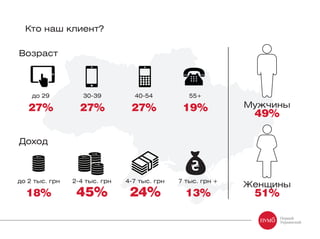 Кто наш клиент?
до 29
27%
Возраст
Доход
до 2 тыс. грн
18%
2-4 тыс. грн
45%
4-7 тыс. грн
24%
7 тыс. грн +
13%
30-39
27%
40-54
27%
55+
19% Мужчины
49%
Женщины
51%
 