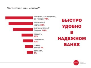 Чего хочет наш клиент?
БЫСТРО
УДОБНО
В
НАДЕЖНОМ
БАНКЕ
платежи, коммуналка,
за товары 75%
платежные
карты 58%
дистанционный
банкинг 30%
кредиты
13%
переводы
10%
обмен
валют 7%
депозиты
5%
 