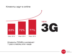 Клиенты идут в online
Клиенты ПУМБ в интернет
1 раз в месяц или чаще
Март 2013 Март 2014 Март 2015
NEW
63% 72% 77%
 
