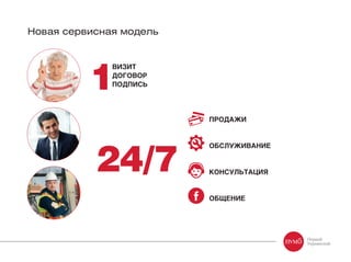 1
24/7
ВИЗИТ
ДОГОВОР
ПОДПИСЬ
ПРОДАЖИ
ОБСЛУЖИВАНИЕ
КОНСУЛЬТАЦИЯ
ОБЩЕНИЕ
Новая сервисная модель
 