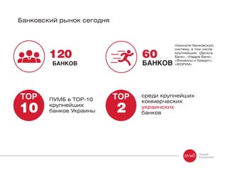 Банковский рынок сегодня
120
БАНКОВ
60
БАНКОВ
покинули банковскую
систему, в том числе
крупнейшие: «Дельта
Банк», «Надра Банк»,
«Финансы и Кредит»,
«ФОРУМ»
ТОР
2
среди крупнейших
коммерческих
украинских
банков
ТОР
10
ПУМБ в TOP-10
крупнейших
банков Украины
 