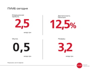 2,5 12,5%
млрд грн
Операционная
прибыль
Достаточность
капитала
0,5 3,2млрд грн млрд грн
Убыток Резервы
ПУМБ сегодня
Результаты за 3-й квартал
 