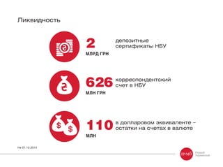 Ликвидность
2
МЛРД ГРН
626
МЛН ГРН
депозитные
сертификаты НБУ
корреспондентский
счет в НБУ
110
МЛН
в долларовом эквиваленте –
остатки на счетах в валюте
На 01.12.2015
 