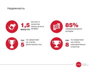 Надежность
85%переразмещения
вкладов
1,5
МЛРД ГРН
ТОР
5
выплат в
качестве
банка-агента
ФГВФЛ
по средствам
на счетах
физических лиц
ТОР
8
по средствам
на счетах
корпоративных
клиентов
 