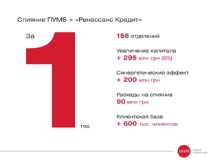 Слияние ПУМБ + «Ренессанс Кредит»
За 155 отделений
Увеличение капитала
+ 295 млн грн (6%)
Синергетический эффект
+ 200 млн грн
Расходы на слияние
90 млн грн
Клиентская база
+ 600 тыс. клиентовгод
 