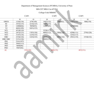 Department of Management Sciences (PUMBA), University of Pune
MH-CET MBA Cut off 2011
College Code MB6001
CAP1 CAP2 CAP3
H O H O H O
OPEN 1336(134) 679(149) 1487(132) 799(141) 1507(132) 908(139)
SC 3553(115) 2216(125) 3645(115)
ST 12000(86) 9050(93) 12097(85) 12780(84)
VJ 4682(109) 2421(123)
NT1 4510(110) 3328(117)
NT2 2472(123) 1707(130) 4092(112) 1904(128) 4290(111) 2795(120)
NT3 3147(118) 1235(135) 3252(117)
OBC 2334(124) 1223(135) 2549(122) 1092(136) 2921(119) 1510(132)
OBC/SBC 2121(126) 2485(123)
PH1 5161(107)
PH2 3945(113)
PH3 8040(96)
PHC 9507(92)
AI 333(139) 400(135) 487(131)
 