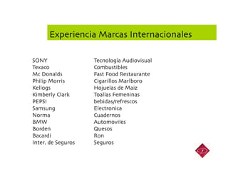 Experiencia Marcas Internacionales

SONY 	

        	

   	

Tecnología Audiovisual	

Texaco 	

      	

   	

Combustibles	

Mc Donalds      	

   	

Fast Food Restaurante	

Philip Morris 	

     	

Cigarillos Marlboro	

Kellogs 	

     	

   	

Hojuelas de Maiz	

Kimberly Clark 	

    	

Toallas Femeninas	

PEPSI 	

       	

   	

bebidas/refrescos	

Samsung         	

   	

Electronica	

Norma 	

       	

   	

Cuadernos	

BMW 	

         	

   	

Automoviles	

Borden 	

      	

   	

Quesos	

Bacardi	

      	

   	

Ron	

Inter. de Seguros     	

Seguros
 