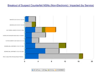 Breakout of Suspect Counterfeit NSNs (Non-Electronic) Impacted (by Service)




               WASHER,LOCK 5310-01-126-4754




               WASHER,LOCK 5310-01-105-2652




       NUT,SPRING LOADED 5310-00-331-9466




SCREW,CAP,HEXAGON HEAD 5305-01-109-8015




      FILTER ELEMENT,FLUID 4330-01-451-3134




   BEARING,BALL,AIRFRAME 3110-01-271-5982




  BEARING,BALL,AIRFRAME 3110-01-037-6209




Other 6 unique NSNs Effecting Weapon Platforms




                                                 0         4                   8                12   16   20




                                                     US AirForce   US Navy   US Army   US MARINES
 