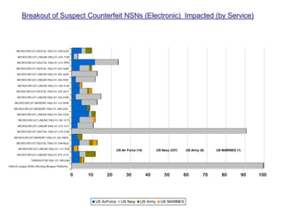 Breakout of Suspect Counterfeit NSNs (Electronic) Impacted (by Service)



      MICROCIRCUIT,DIGITAL 5962-01-448-5204

      MICROCIRCUIT,LINEAR 5962-01-445-7189

      MICROCIRCUIT,DIGITAL 5962-01-412-9993

      MICROCIRCUIT,DIGITAL 5962-01-407-6685

      MICROCIRCUIT,LINEAR 5962-01-403-2640

      MICROCIRCUIT,LINEAR 5962-01-356-5902

      MICROCIRCUIT,LINEAR 5962-01-350-4140

      MICROCIRCUIT,DIGITAL 5962-01-345-2677

      MICROCIRCUIT,LINEAR 5962-01-326-4308

    MICROCIRCUIT,MEMORY 5962-01-312-0598

    MICROCIRCUIT,MEMORY 5962-01-298-2287

      MICROCIRCUIT,LINEAR 5962-01-283-4320

       MICROCIRCUIT,LINEAR 5962-01-281-4172

      MICROCIRCUIT,LINEAR 5962-01-274-1577

      MICROCIRCUIT,DIGITAL 5962-01-270-2180

    MICROCIRCUIT,MEMORY 5962-01-262-9858

      MICROCIRCUIT,DIGITAL 5962-01-248-8632

       MICROCIRCUIT,LINEAR 5962-01-112-7055
                                                                        US Air Force (14)        US Navy (337)   US Army (6)    US MARINES (1)
      MICROCIRCUIT,LINEAR 5962-01-075-3772

                 TRANSISTOR 5961-01-188-6384

Other25 unique NSNs Effecting Weapon Platforms


                                                 0   10         20            30            40       50          60        70      80            90   100




                                                          US AirForce      US Navy     US Army     US MARINES
 