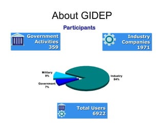 About GIDEP
                 Participants
Government                                   Industry
  Activities                               Companies
        359                                     1971




      Military
        9%                          Industry
                                      84%
    Government
        7%




                      Total Users
                            6922
 