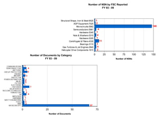 Number of NSN by FSC Reported
                                                                                                           FY 93 - 09




                                                                   Structural Shape, Iron & Steel-9520        1
                                                                                 ADP Equipment-7025           2
                                                                                    Microcircuits-5962                                                     146
                                                                                 Semiconductors-5961           4
                                                                                        Hardware-5340         1
                                                                                 Nuts & Washers-5310          4
                                                                                        Hardware-5305         1
                                                                            Centrifugals & Filters-4330            11
                                                                                        Bearings-3110         3
                                                                     Gas Turbines & Jet Engines-2840          4
                                                                    Helicopter Drive Components-1615          2

                                         Number of Documents by Category                                  0             25   50        75      100   125   150
                                                    FY 93 - 09                                                                    Number of NSNs


     COMMUNICATIONS          1
    SEMICONDUCTORS                   4
            BATTERIES            2
 CIRCUIT PROTECTION                  5
              ENGINES        1
             AIRCRAFT            3
          PROTECTIVE         1
 POWER DISTRIBUTION           2
                VALVES        2
               FILTERS        2
          ELECTRONIC         1
           FASTENERS                     7
        DELAY DEVICES        1
NUCLEAR TECHNOLOGY               1
        TRANSISTORS              2
                    NA               4
           AMPLIFIERS        1
            HARDWARE          1
 SAFETY ENGINEERING          1
                TOOLS         2
                  WIRE        2
       MICROCIRCUITS                                                                               67

                         0                          25                       50                               75
                                                         Number of Documents
 