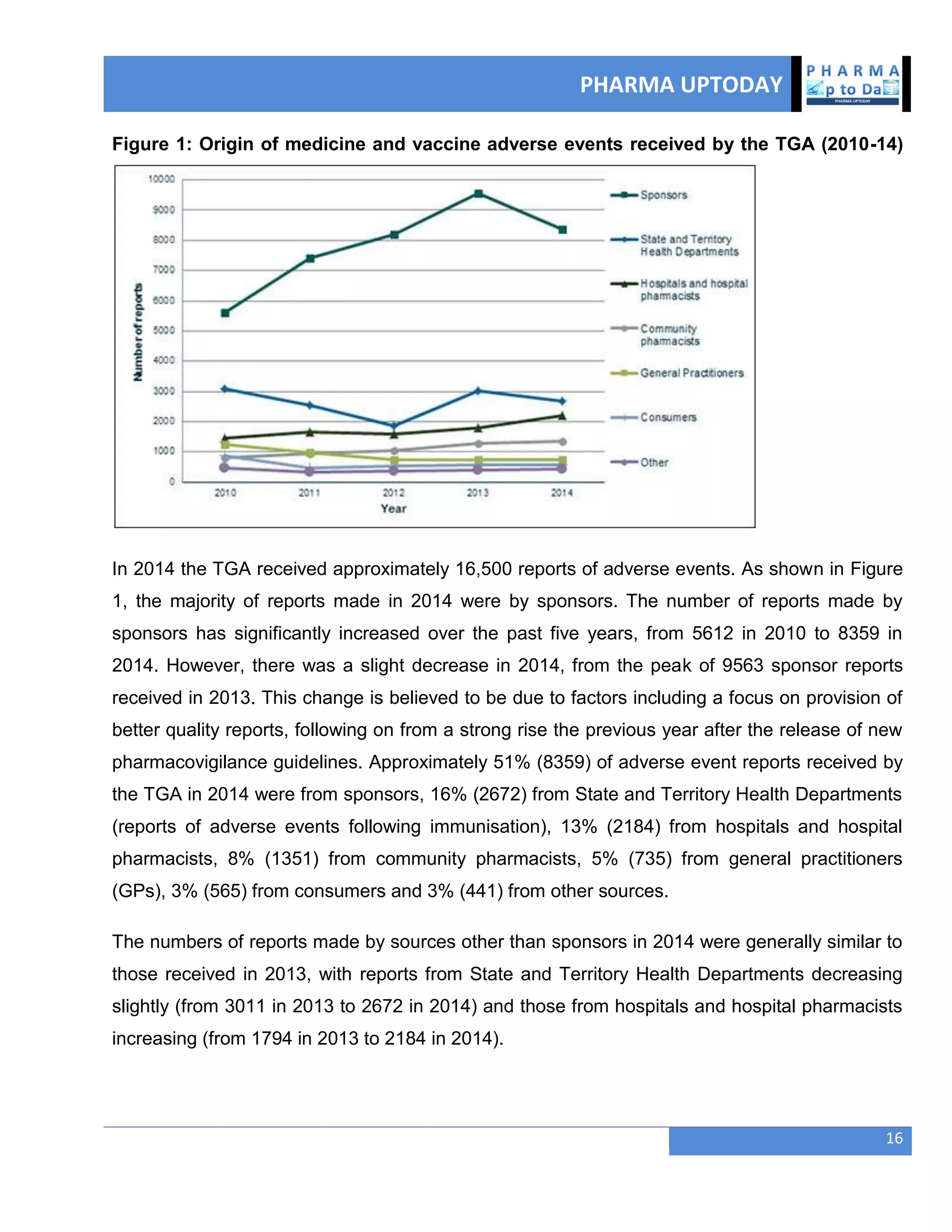 PHARMA UPTODAY
16
Figure 1: Origin of medicine and vaccine adverse events received by the TGA (2010-14)
In 2014 the TGA received approximately 16,500 reports of adverse events. As shown in Figure
1, the majority of reports made in 2014 were by sponsors. The number of reports made by
sponsors has significantly increased over the past five years, from 5612 in 2010 to 8359 in
2014. However, there was a slight decrease in 2014, from the peak of 9563 sponsor reports
received in 2013. This change is believed to be due to factors including a focus on provision of
better quality reports, following on from a strong rise the previous year after the release of new
pharmacovigilance guidelines. Approximately 51% (8359) of adverse event reports received by
the TGA in 2014 were from sponsors, 16% (2672) from State and Territory Health Departments
(reports of adverse events following immunisation), 13% (2184) from hospitals and hospital
pharmacists, 8% (1351) from community pharmacists, 5% (735) from general practitioners
(GPs), 3% (565) from consumers and 3% (441) from other sources.
The numbers of reports made by sources other than sponsors in 2014 were generally similar to
those received in 2013, with reports from State and Territory Health Departments decreasing
slightly (from 3011 in 2013 to 2672 in 2014) and those from hospitals and hospital pharmacists
increasing (from 1794 in 2013 to 2184 in 2014).
 