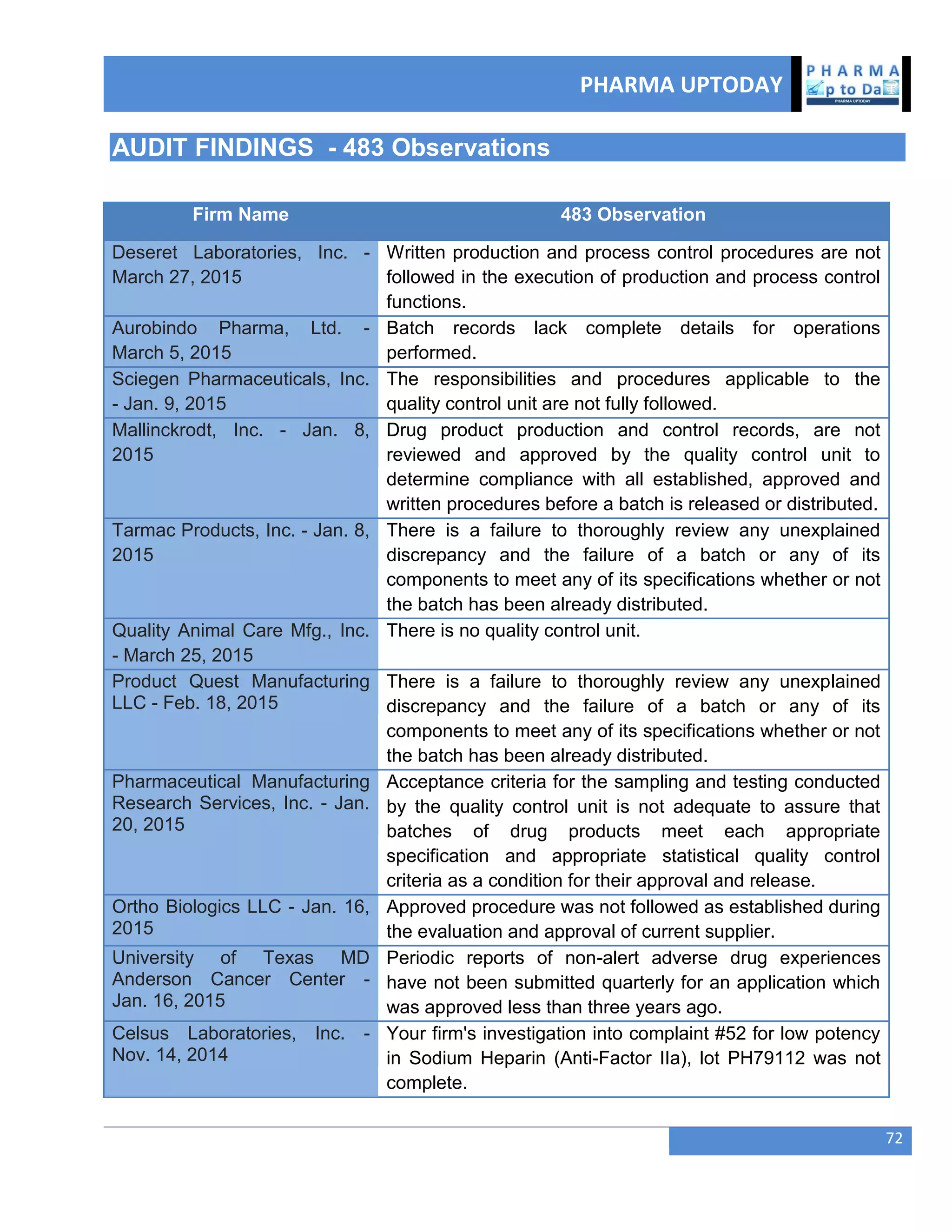 PHARMA UPTODAY
72
AUDIT FINDINGS - 483 Observations
Firm Name 483 Observation
Deseret Laboratories, Inc. -
March 27, 2015
Written production and process control procedures are not
followed in the execution of production and process control
functions.
Aurobindo Pharma, Ltd. -
March 5, 2015
Batch records lack complete details for operations
performed.
Sciegen Pharmaceuticals, Inc.
- Jan. 9, 2015
The responsibilities and procedures applicable to the
quality control unit are not fully followed.
Mallinckrodt, Inc. - Jan. 8,
2015
Drug product production and control records, are not
reviewed and approved by the quality control unit to
determine compliance with all established, approved and
written procedures before a batch is released or distributed.
Tarmac Products, Inc. - Jan. 8,
2015
There is a failure to thoroughly review any unexplained
discrepancy and the failure of a batch or any of its
components to meet any of its specifications whether or not
the batch has been already distributed.
Quality Animal Care Mfg., Inc.
- March 25, 2015
There is no quality control unit.
Product Quest Manufacturing
LLC - Feb. 18, 2015
There is a failure to thoroughly review any unexplained
discrepancy and the failure of a batch or any of its
components to meet any of its specifications whether or not
the batch has been already distributed.
Pharmaceutical Manufacturing
Research Services, Inc. - Jan.
20, 2015
Acceptance criteria for the sampling and testing conducted
by the quality control unit is not adequate to assure that
batches of drug products meet each appropriate
specification and appropriate statistical quality control
criteria as a condition for their approval and release.
Ortho Biologics LLC - Jan. 16,
2015
Approved procedure was not followed as established during
the evaluation and approval of current supplier.
University of Texas MD
Anderson Cancer Center -
Jan. 16, 2015
Periodic reports of non-alert adverse drug experiences
have not been submitted quarterly for an application which
was approved less than three years ago.
Celsus Laboratories, Inc. -
Nov. 14, 2014
Your firm's investigation into complaint #52 for low potency
in Sodium Heparin (Anti-Factor IIa), lot PH79112 was not
complete.
 