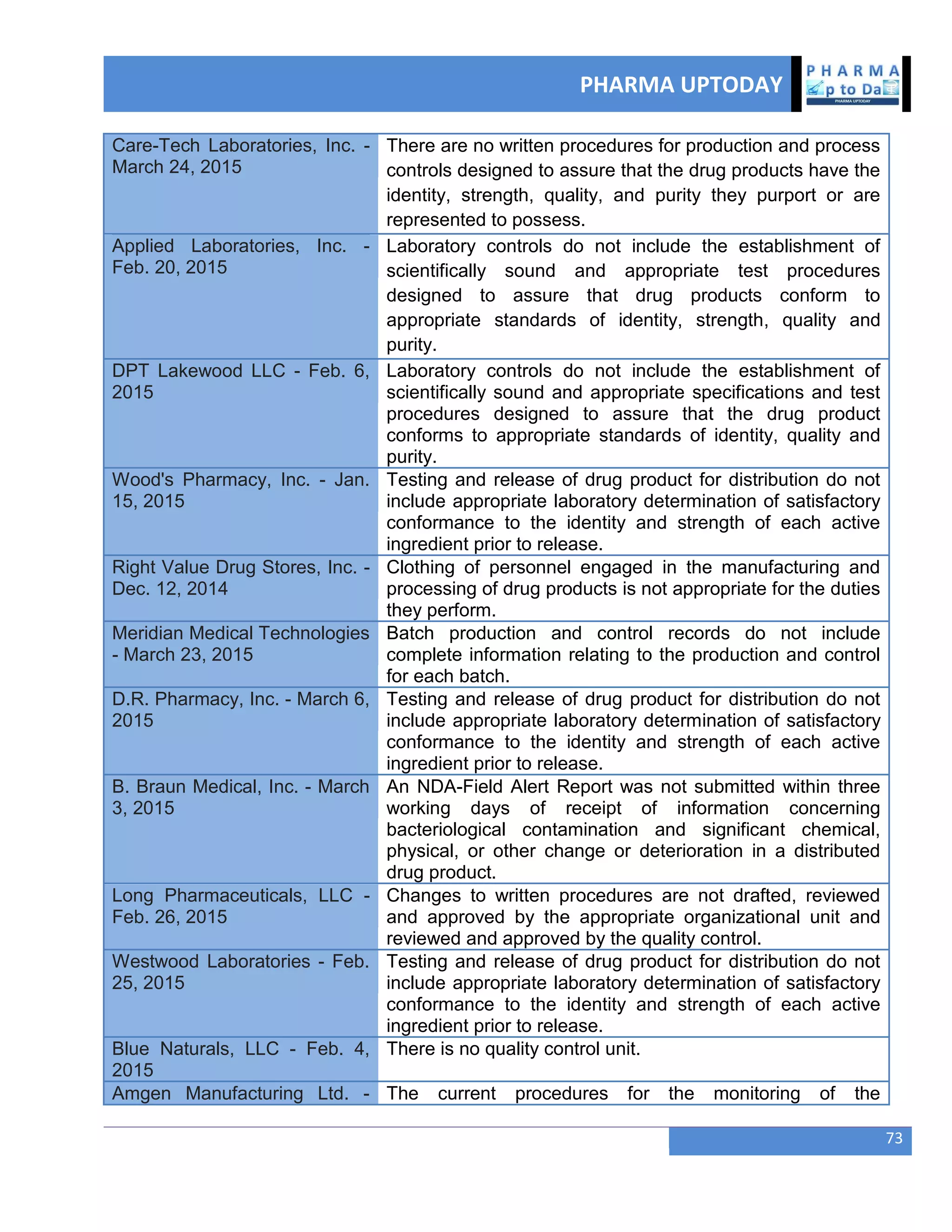 PHARMA UPTODAY
73
Care-Tech Laboratories, Inc. -
March 24, 2015
There are no written procedures for production and process
controls designed to assure that the drug products have the
identity, strength, quality, and purity they purport or are
represented to possess.
Applied Laboratories, Inc. -
Feb. 20, 2015
Laboratory controls do not include the establishment of
scientifically sound and appropriate test procedures
designed to assure that drug products conform to
appropriate standards of identity, strength, quality and
purity.
DPT Lakewood LLC - Feb. 6,
2015
Laboratory controls do not include the establishment of
scientifically sound and appropriate specifications and test
procedures designed to assure that the drug product
conforms to appropriate standards of identity, quality and
purity.
Wood's Pharmacy, Inc. - Jan.
15, 2015
Testing and release of drug product for distribution do not
include appropriate laboratory determination of satisfactory
conformance to the identity and strength of each active
ingredient prior to release.
Right Value Drug Stores, Inc. -
Dec. 12, 2014
Clothing of personnel engaged in the manufacturing and
processing of drug products is not appropriate for the duties
they perform.
Meridian Medical Technologies
- March 23, 2015
Batch production and control records do not include
complete information relating to the production and control
for each batch.
D.R. Pharmacy, Inc. - March 6,
2015
Testing and release of drug product for distribution do not
include appropriate laboratory determination of satisfactory
conformance to the identity and strength of each active
ingredient prior to release.
B. Braun Medical, Inc. - March
3, 2015
An NDA-Field Alert Report was not submitted within three
working days of receipt of information concerning
bacteriological contamination and significant chemical,
physical, or other change or deterioration in a distributed
drug product.
Long Pharmaceuticals, LLC -
Feb. 26, 2015
Changes to written procedures are not drafted, reviewed
and approved by the appropriate organizational unit and
reviewed and approved by the quality control.
Westwood Laboratories - Feb.
25, 2015
Testing and release of drug product for distribution do not
include appropriate laboratory determination of satisfactory
conformance to the identity and strength of each active
ingredient prior to release.
Blue Naturals, LLC - Feb. 4,
2015
There is no quality control unit.
Amgen Manufacturing Ltd. - The current procedures for the monitoring of the
 
