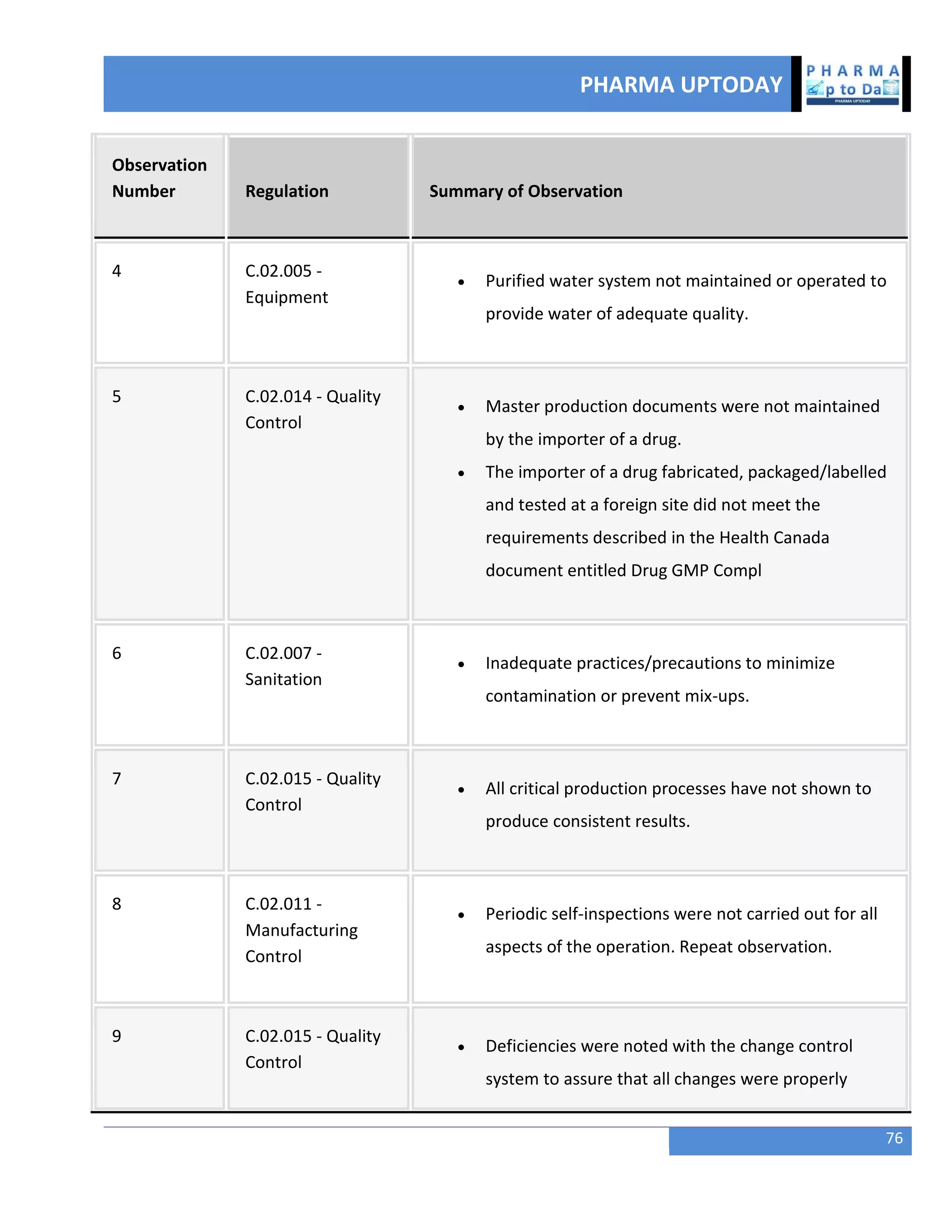 PHARMA UPTODAY
76
Observation
Number Regulation Summary of Observation
4 C.02.005 -
Equipment
 Purified water system not maintained or operated to
provide water of adequate quality.
5 C.02.014 - Quality
Control
 Master production documents were not maintained
by the importer of a drug.
 The importer of a drug fabricated, packaged/labelled
and tested at a foreign site did not meet the
requirements described in the Health Canada
document entitled Drug GMP Compl
6 C.02.007 -
Sanitation
 Inadequate practices/precautions to minimize
contamination or prevent mix-ups.
7 C.02.015 - Quality
Control
 All critical production processes have not shown to
produce consistent results.
8 C.02.011 -
Manufacturing
Control
 Periodic self-inspections were not carried out for all
aspects of the operation. Repeat observation.
9 C.02.015 - Quality
Control
 Deficiencies were noted with the change control
system to assure that all changes were properly
 