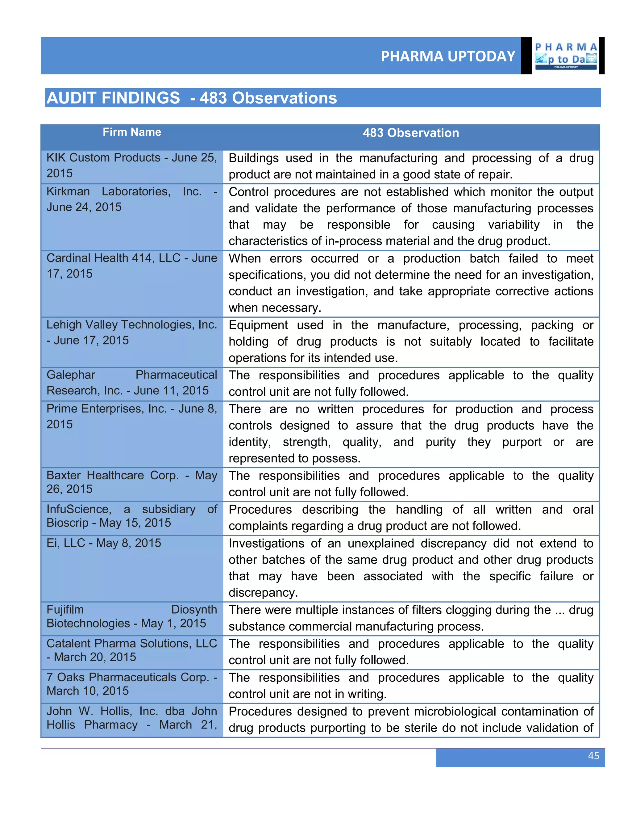 PHARMA UPTODAY
45
AUDIT FINDINGS - 483 Observations
Firm Name 483 Observation
KIK Custom Products - June 25,
2015
Buildings used in the manufacturing and processing of a drug
product are not maintained in a good state of repair.
Kirkman Laboratories, Inc. -
June 24, 2015
Control procedures are not established which monitor the output
and validate the performance of those manufacturing processes
that may be responsible for causing variability in the
characteristics of in-process material and the drug product.
Cardinal Health 414, LLC - June
17, 2015
When errors occurred or a production batch failed to meet
specifications, you did not determine the need for an investigation,
conduct an investigation, and take appropriate corrective actions
when necessary.
Lehigh Valley Technologies, Inc.
- June 17, 2015
Equipment used in the manufacture, processing, packing or
holding of drug products is not suitably located to facilitate
operations for its intended use.
Galephar Pharmaceutical
Research, Inc. - June 11, 2015
The responsibilities and procedures applicable to the quality
control unit are not fully followed.
Prime Enterprises, Inc. - June 8,
2015
There are no written procedures for production and process
controls designed to assure that the drug products have the
identity, strength, quality, and purity they purport or are
represented to possess.
Baxter Healthcare Corp. - May
26, 2015
The responsibilities and procedures applicable to the quality
control unit are not fully followed.
InfuScience, a subsidiary of
Bioscrip - May 15, 2015
Procedures describing the handling of all written and oral
complaints regarding a drug product are not followed.
Ei, LLC - May 8, 2015 Investigations of an unexplained discrepancy did not extend to
other batches of the same drug product and other drug products
that may have been associated with the specific failure or
discrepancy.
Fujifilm Diosynth
Biotechnologies - May 1, 2015
There were multiple instances of filters clogging during the ... drug
substance commercial manufacturing process.
Catalent Pharma Solutions, LLC
- March 20, 2015
The responsibilities and procedures applicable to the quality
control unit are not fully followed.
7 Oaks Pharmaceuticals Corp. -
March 10, 2015
The responsibilities and procedures applicable to the quality
control unit are not in writing.
John W. Hollis, Inc. dba John
Hollis Pharmacy - March 21,
Procedures designed to prevent microbiological contamination of
drug products purporting to be sterile do not include validation of
 