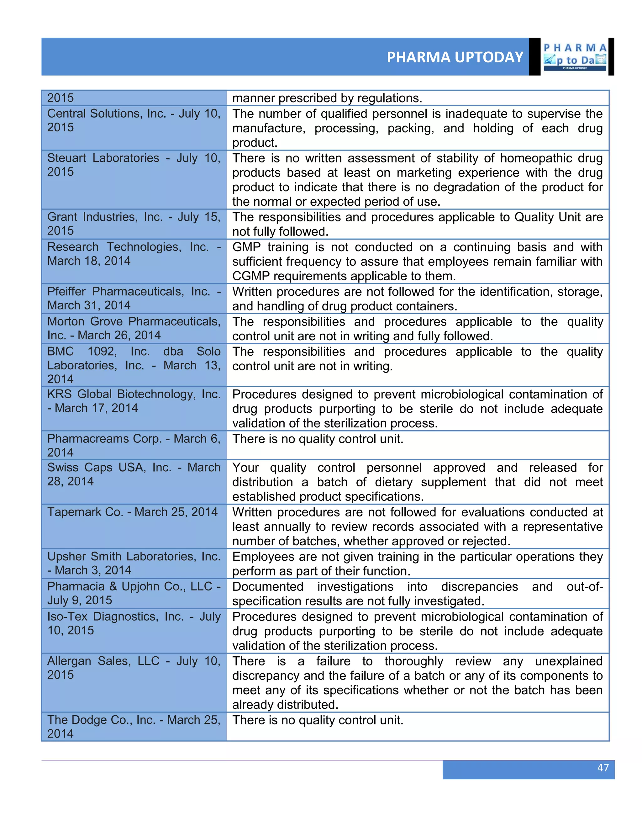 PHARMA UPTODAY
47
2015 manner prescribed by regulations.
Central Solutions, Inc. - July 10,
2015
The number of qualified personnel is inadequate to supervise the
manufacture, processing, packing, and holding of each drug
product.
Steuart Laboratories - July 10,
2015
There is no written assessment of stability of homeopathic drug
products based at least on marketing experience with the drug
product to indicate that there is no degradation of the product for
the normal or expected period of use.
Grant Industries, Inc. - July 15,
2015
The responsibilities and procedures applicable to Quality Unit are
not fully followed.
Research Technologies, Inc. -
March 18, 2014
GMP training is not conducted on a continuing basis and with
sufficient frequency to assure that employees remain familiar with
CGMP requirements applicable to them.
Pfeiffer Pharmaceuticals, Inc. -
March 31, 2014
Written procedures are not followed for the identification, storage,
and handling of drug product containers.
Morton Grove Pharmaceuticals,
Inc. - March 26, 2014
The responsibilities and procedures applicable to the quality
control unit are not in writing and fully followed.
BMC 1092, Inc. dba Solo
Laboratories, Inc. - March 13,
2014
The responsibilities and procedures applicable to the quality
control unit are not in writing.
KRS Global Biotechnology, Inc.
- March 17, 2014
Procedures designed to prevent microbiological contamination of
drug products purporting to be sterile do not include adequate
validation of the sterilization process.
Pharmacreams Corp. - March 6,
2014
There is no quality control unit.
Swiss Caps USA, Inc. - March
28, 2014
Your quality control personnel approved and released for
distribution a batch of dietary supplement that did not meet
established product specifications.
Tapemark Co. - March 25, 2014 Written procedures are not followed for evaluations conducted at
least annually to review records associated with a representative
number of batches, whether approved or rejected.
Upsher Smith Laboratories, Inc.
- March 3, 2014
Employees are not given training in the particular operations they
perform as part of their function.
Pharmacia & Upjohn Co., LLC -
July 9, 2015
Documented investigations into discrepancies and out-of-
specification results are not fully investigated.
Iso-Tex Diagnostics, Inc. - July
10, 2015
Procedures designed to prevent microbiological contamination of
drug products purporting to be sterile do not include adequate
validation of the sterilization process.
Allergan Sales, LLC - July 10,
2015
There is a failure to thoroughly review any unexplained
discrepancy and the failure of a batch or any of its components to
meet any of its specifications whether or not the batch has been
already distributed.
The Dodge Co., Inc. - March 25,
2014
There is no quality control unit.
 