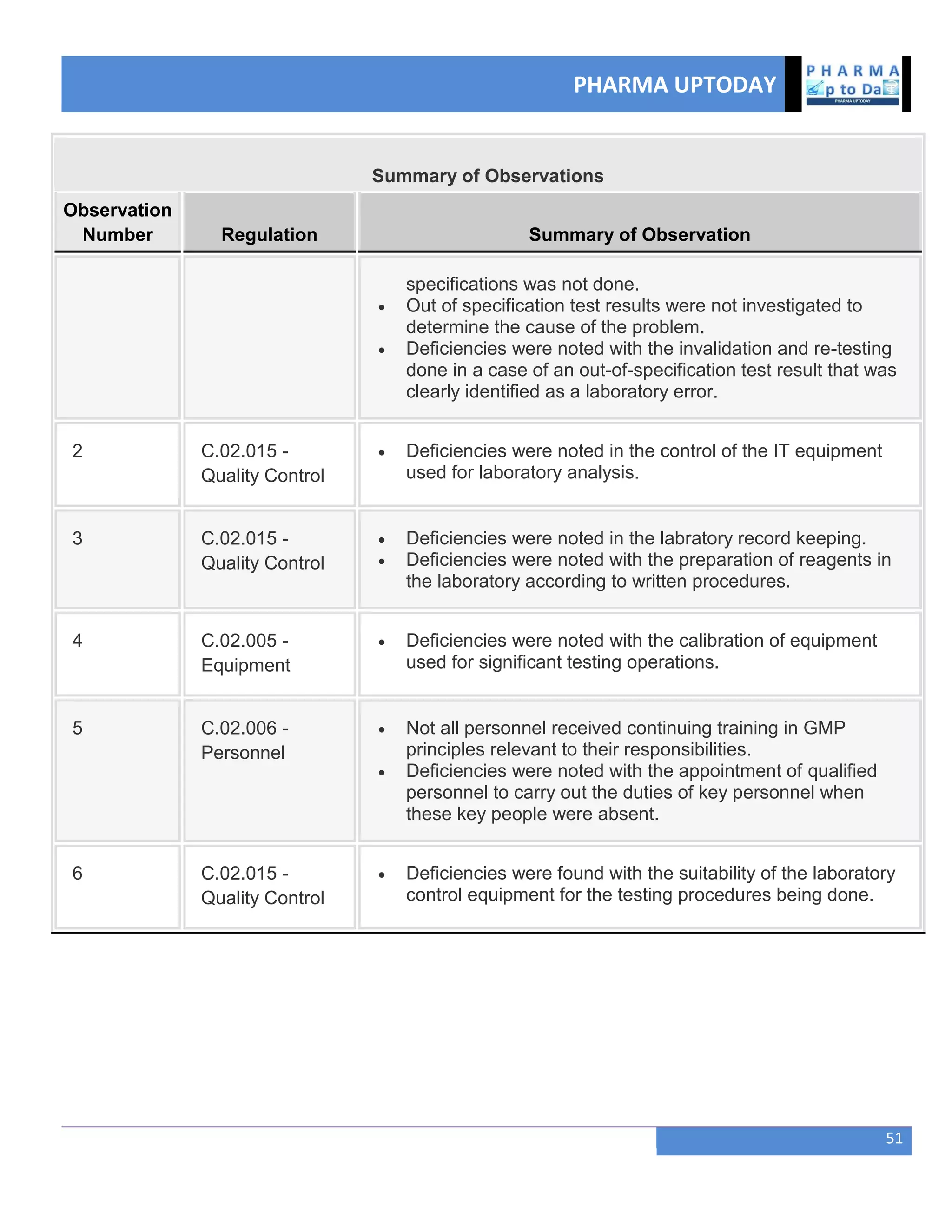 PHARMA UPTODAY
51
Summary of Observations
Observation
Number Regulation Summary of Observation
specifications was not done.
 Out of specification test results were not investigated to
determine the cause of the problem.
 Deficiencies were noted with the invalidation and re-testing
done in a case of an out-of-specification test result that was
clearly identified as a laboratory error.
2 C.02.015 -
Quality Control
 Deficiencies were noted in the control of the IT equipment
used for laboratory analysis.
3 C.02.015 -
Quality Control
 Deficiencies were noted in the labratory record keeping.
 Deficiencies were noted with the preparation of reagents in
the laboratory according to written procedures.
4 C.02.005 -
Equipment
 Deficiencies were noted with the calibration of equipment
used for significant testing operations.
5 C.02.006 -
Personnel
 Not all personnel received continuing training in GMP
principles relevant to their responsibilities.
 Deficiencies were noted with the appointment of qualified
personnel to carry out the duties of key personnel when
these key people were absent.
6 C.02.015 -
Quality Control
 Deficiencies were found with the suitability of the laboratory
control equipment for the testing procedures being done.
 