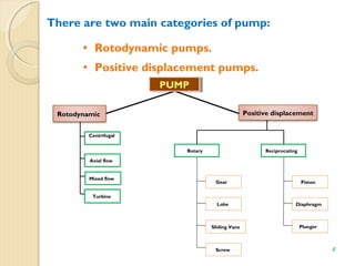 There are two main categories of pump:
• Rotodynamic pumps.
• Positive displacement pumps.
Diaphragm
Piston
Plunger
ReciprocatingRotary
Mixed flow
Gear
Lobe
Sliding Vane
Screw
Axial flow
Centrifugal
Rotodynamic
Turbine
Positive displacement
PUMPPUMP
2
 