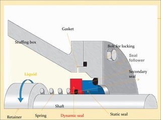 Shaft
Seal
follower
Stuffing box
Retainer Spring Static sealDynamic seal
Liquid
Bolt for locking
Gasket
Secondary
seal
 