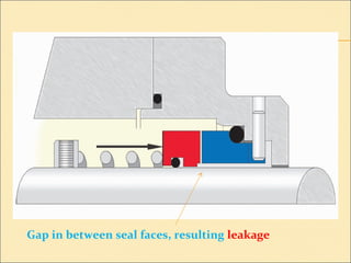 Gap in between seal faces, resulting leakage
 