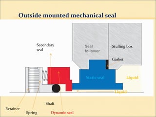 Shaft
Seal
follower
Stuffing box
Retainer
Spring
Static seal
Dynamic seal
Liquid
Gasket
Secondary
seal
Outside mounted mechanical seal
Liquid
 