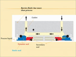 Static seal
Dynamic seal
Liquid
Gasket
Secondary
seal
Barrier fluid 1 bar more
than process
Process liquid
 