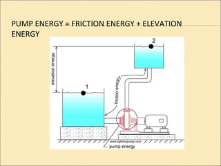 PUMP ENERGY = FRICTION ENERGY + ELEVATION
ENERGY
 