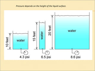 Pressure depends on the height of the liquid surface.
 