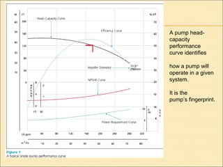 A pump head-
capacity
performance
curve identifies
how a pump will
operate in a given
system.
It is the
pump’s fingerprint.
 