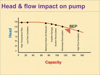 Head & flow impact on pump
00 2020 4040 6060 8080 100100 120120 140140 160160
BEPBEP
HighFlowCavitation
DischargeRecirculation
SuctionRecirculation
ImpellerDamage
Bearing&SealLifeReduced
LowFlowCavitation
HighTemperatureRise
Capacity
Head
150
125
100
75
50
25
0
 