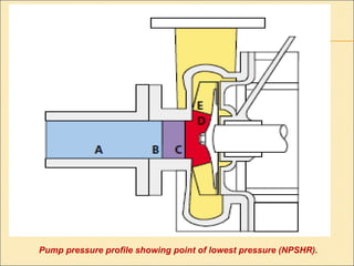 Pump pressure profile showing point of lowest pressure (NPSHR).
 
