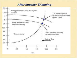 After Impeller Trimming
 