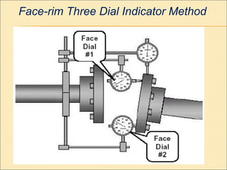Face-rim Three Dial Indicator Method
 