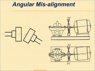 Centrifugal Pumps
Angular Mis-alignment
 