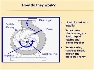 How do they work?
• Liquid forced into
impeller
• Vanes pass
kinetic energy to
liquid: liquid
rotates and
leaves impeller
• Volute casing
converts kinetic
energy into
pressure energy
 