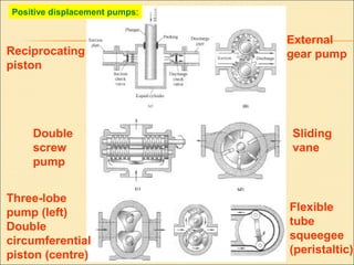 Reciprocating
piston
External
gear pump
Double
screw
pump
Sliding
vane
Three-lobe
pump (left)
Double
circumferential
piston (centre)
Flexible
tube
squeegee
(peristaltic)
Positive displacement pumps:
 