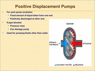 • For each pump revolution
• Fixed amount of liquid taken from one end
• Positively discharged at other end
• If pipe blocked
• Pressure rises
• Can damage pump
• Used for pumping fluids other than water
Positive Displacement Pumps
 