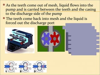 G E A R P U M P S
L O B E P U M P S
S C R E W P U M P S
C A M P U M P S
V A N E P U M P S
R O T A R Y P U M P S
As the teeth come out of mesh, liquid flows into the
pump and is carried between the teeth and the casing
to the discharge side of the pump
The teeth come back into mesh and the liquid is
forced out the discharge port
 