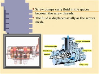 Screw pumps carry fluid in the spaces
between the screw threads.
The fluid is displaced axially as the screws
mesh.
G E A R P U M P S
L O B E P U M P S
S C R E W P U M P S
C A M P U M P S
V A N E P U M P S
R O T A R Y P U M P S
 