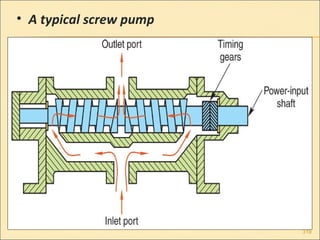 • A typical screw pump
319
 