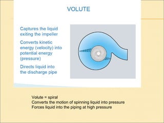 Volute = spiral
Converts the motion of spinning liquid into pressure
Forces liquid into the piping at high pressure
 